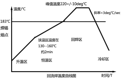 回流焊溫度曲線(xiàn)圖認(rèn)識(shí)