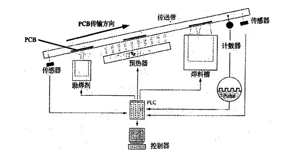 波峰焊是什么？它的工作原理是怎樣的？